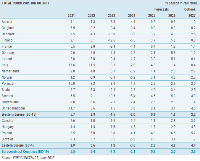 EUROCONSTRUCT's Summer 2025 forecasts on European construction