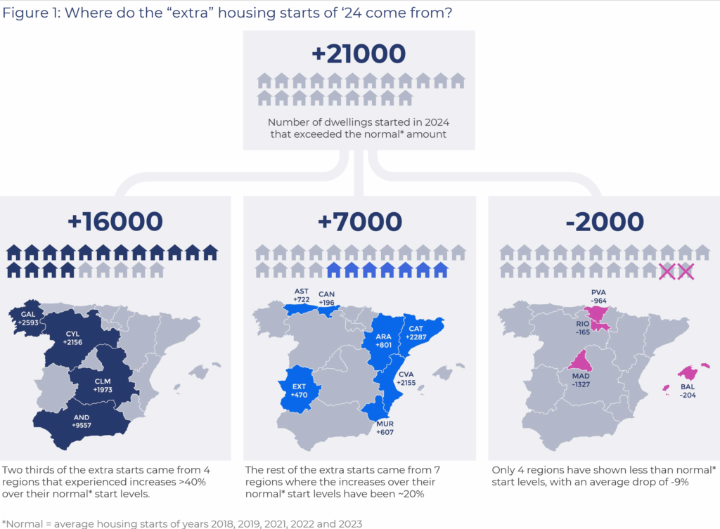 Map of Spain showing regional contributions to the 2024 “extra” housing starts compared to average years, with color-coded regions indicating the largest increases, moderate increases, and declines.