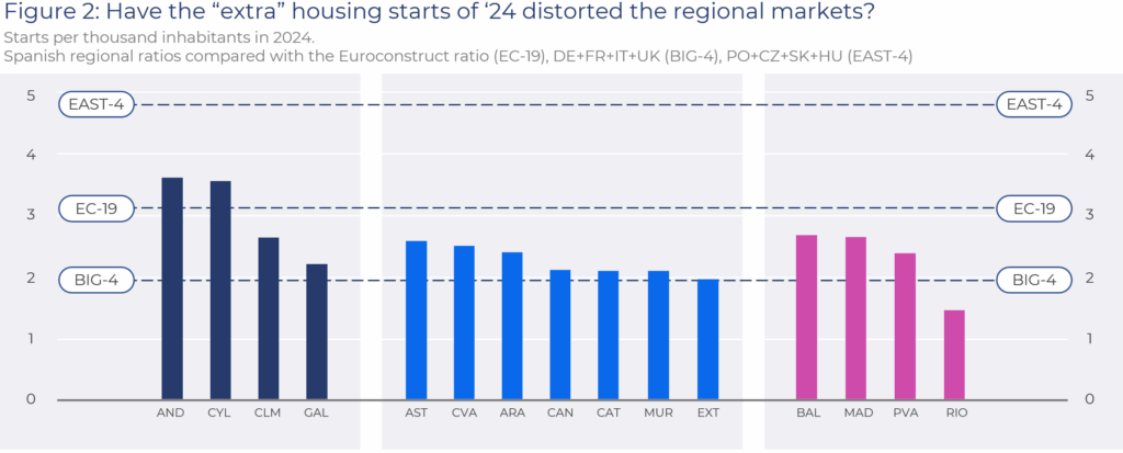 Bar chart comparing Spanish regions’ housing starts per thousand inhabitants in 2024 against European averages, showing variations across regions like Andalusia, Madrid, and Galicia.
