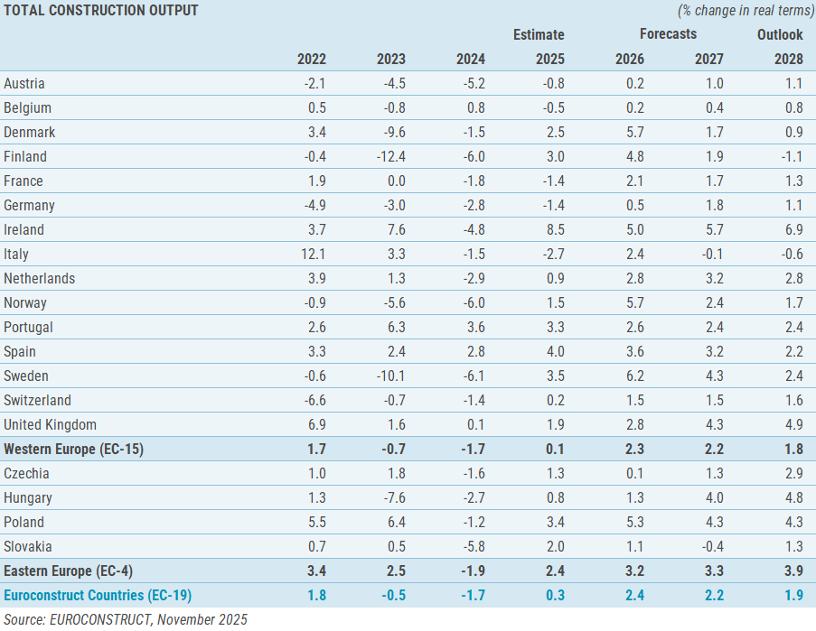 EC100 Total Construction Outlook